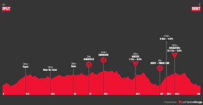 Miniprofil for cykelløbet CRO Race [M] - 1. etape